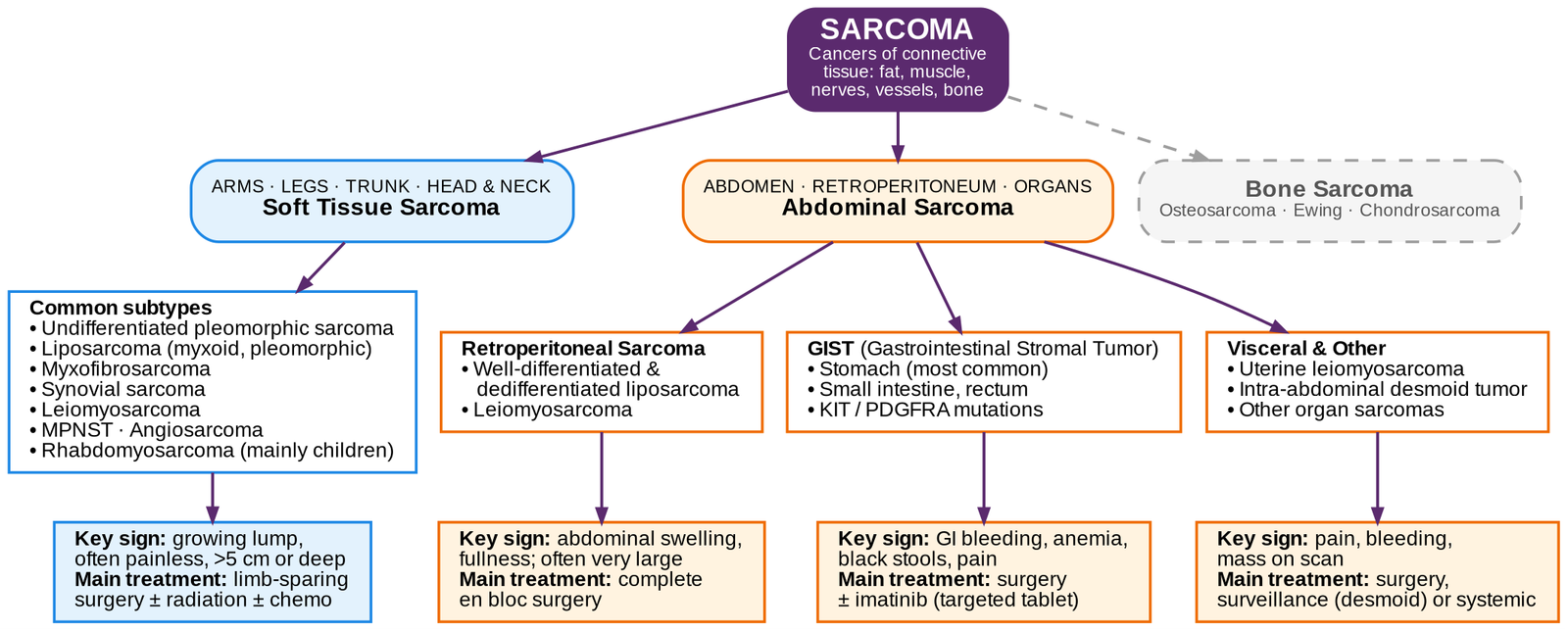Figure 1. Algorithm of soft tissue and abdominal sarcomas, their common subtypes, key warning signs and main treatments (bone sarcoma shown for reference)